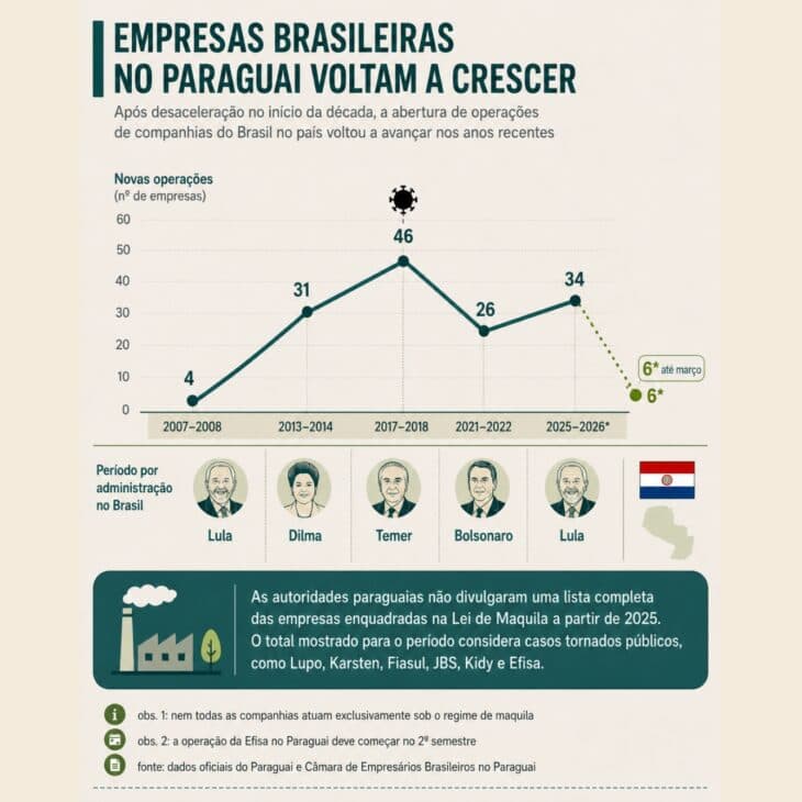 Crise Econômica Migração de Empresas Brasileiras para o Paraguai tem mais a ver com crise que com impostos.